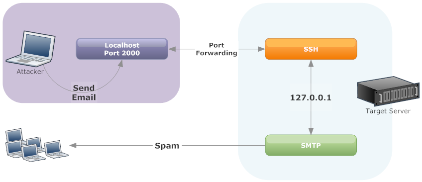 ssh tunnels to send spam